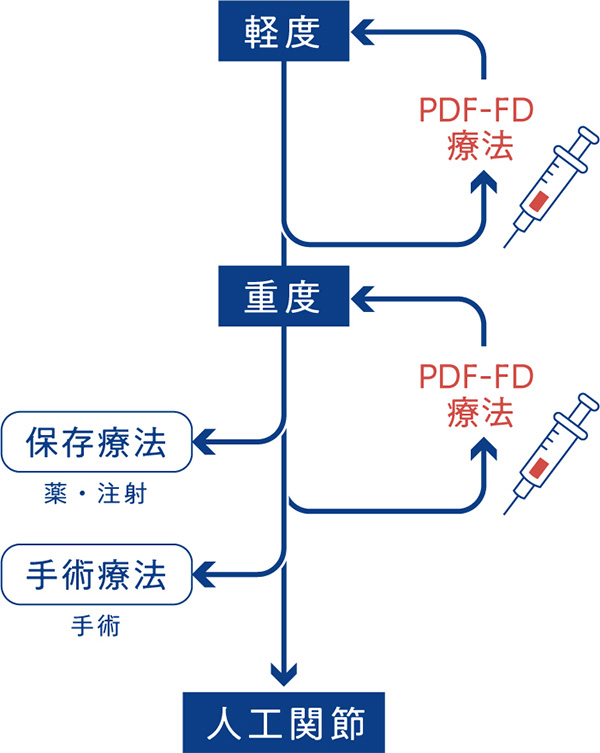 予防や回復を目指す新しい治療法